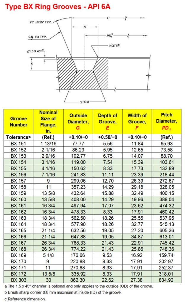 Dimensions Of Type Bx Ring Grooves Api 6a A519 4130 A519 4140 Alloy Steel Pipes Stockist 1727