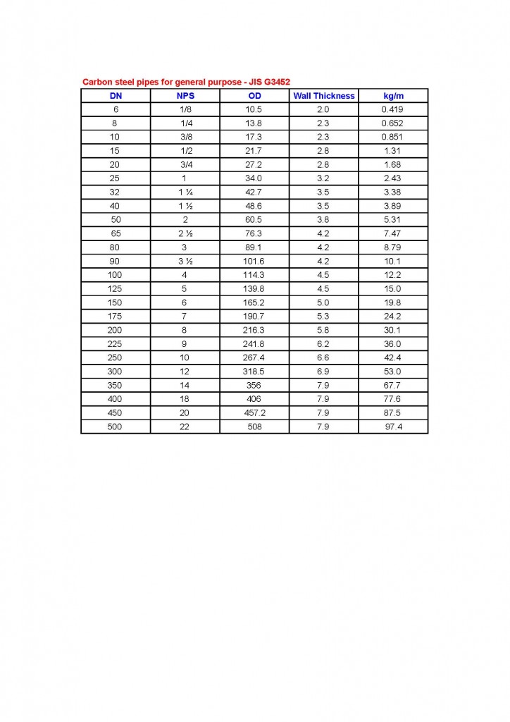 Wall Thickness And Unit Weight Of Carbon Steel Pipes JIS G3452 A519