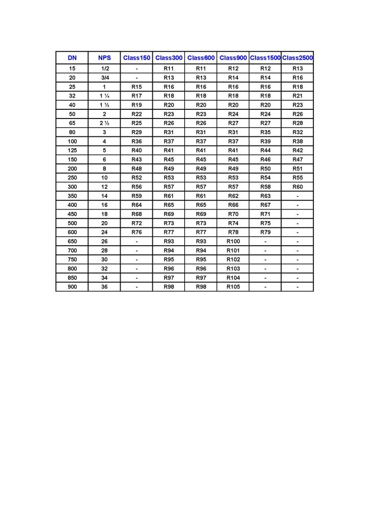 Dimensions of type R ring gasket – ASME B16.20 | A519 4130, A519 4140 ...