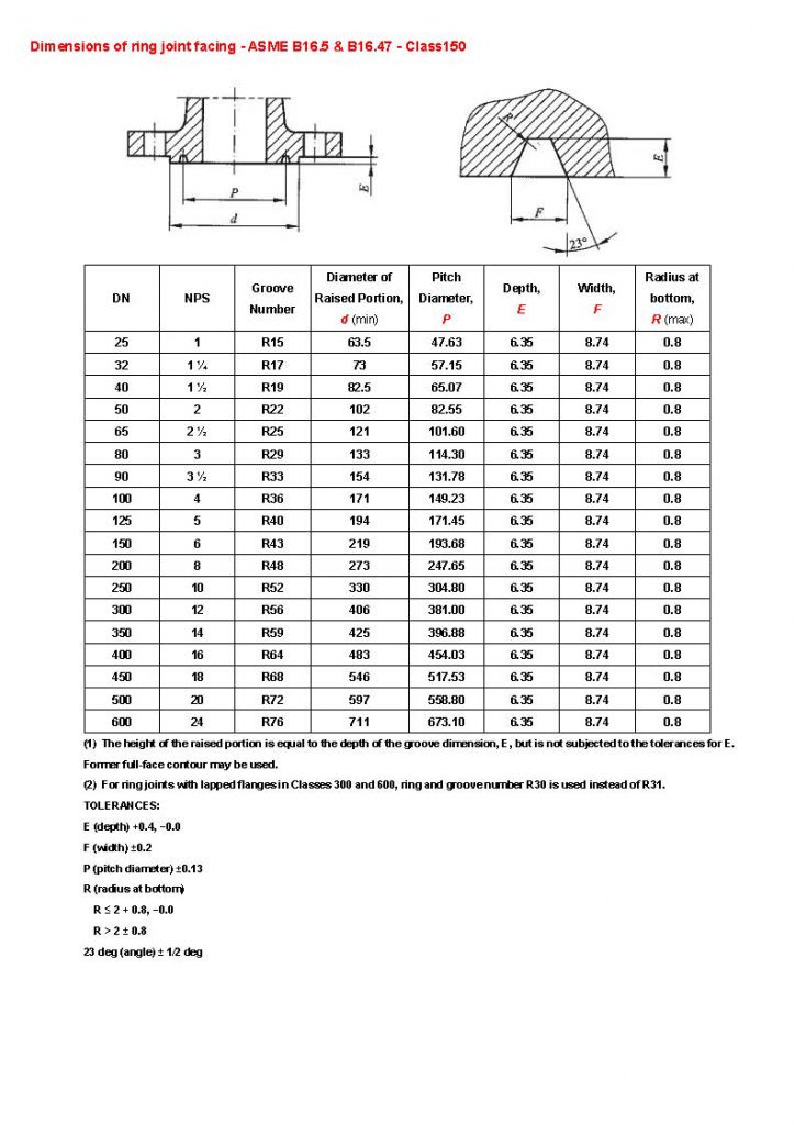 Dimensions of Ring joint facing – ASME B16.5 & B16.47 | A519 4130, A519 ...