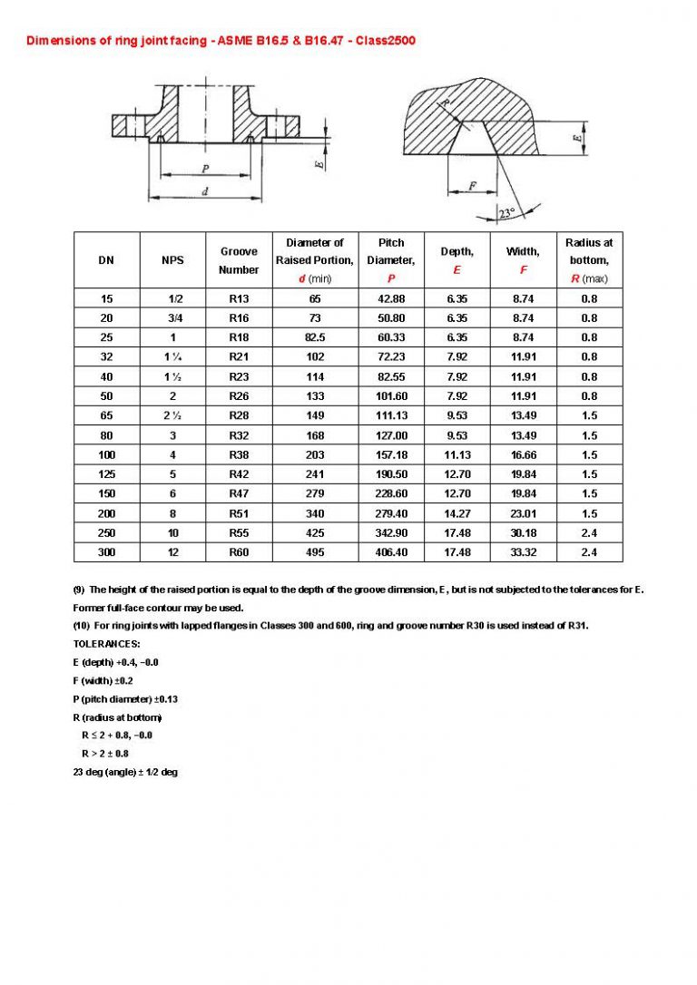 Dimensions of Ring joint facing – ASME B16.5 & B16.47 | A519 4130, A519 ...