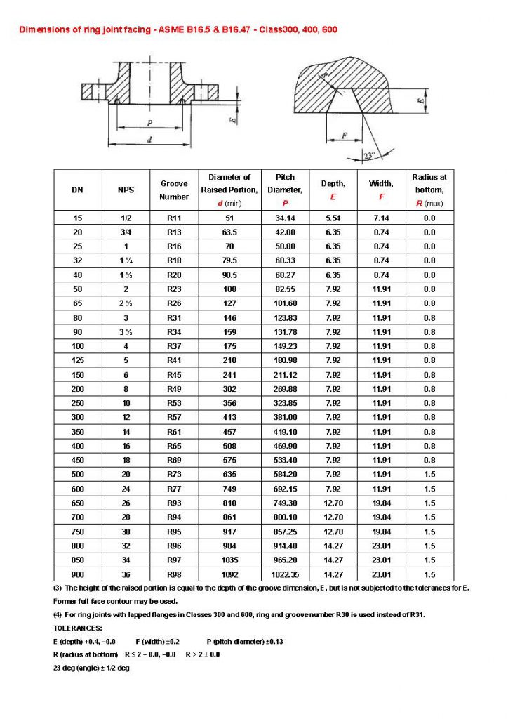 Dimensions of Ring joint facing – ASME B16.5 & B16.47 | A519 4130, A519 ...
