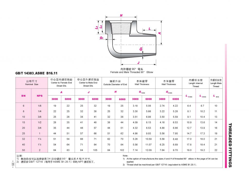 Dimensions of threaded fittings – ASME B16.11 | A519 4130, A519 4140 ...